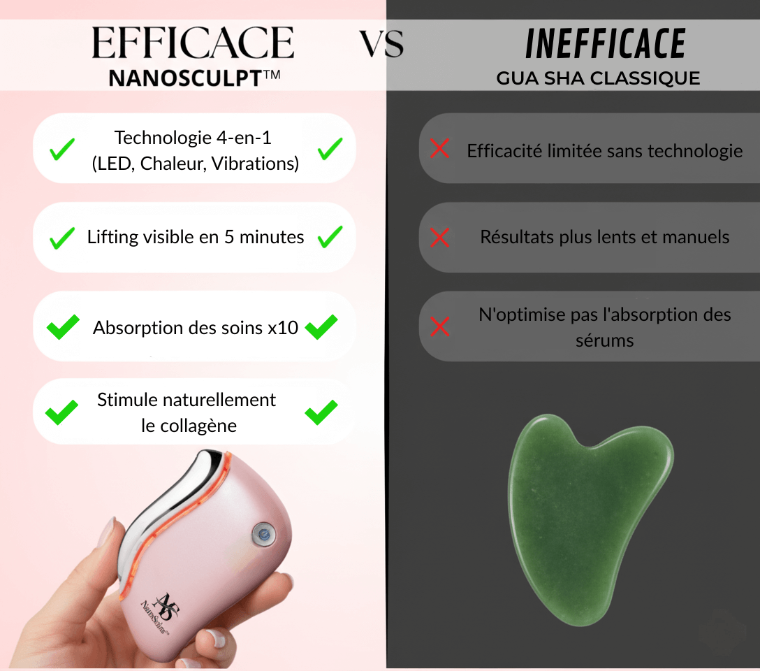 Tableau comparatif NanoSculpt™ (Gua Sha LED 4-en-1) vs. Gua Sha classique en jade. Démontre l'efficacité supérieure du NanoSculpt™ grâce à la chaleur, aux vibrations et à la stimulation du collagène par LED rouge.