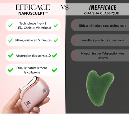 Tableau comparatif NanoSculpt™ (Gua Sha LED 4-en-1) vs. Gua Sha classique en jade. Démontre l'efficacité supérieure du NanoSculpt™ grâce à la chaleur, aux vibrations et à la stimulation du collagène par LED rouge.